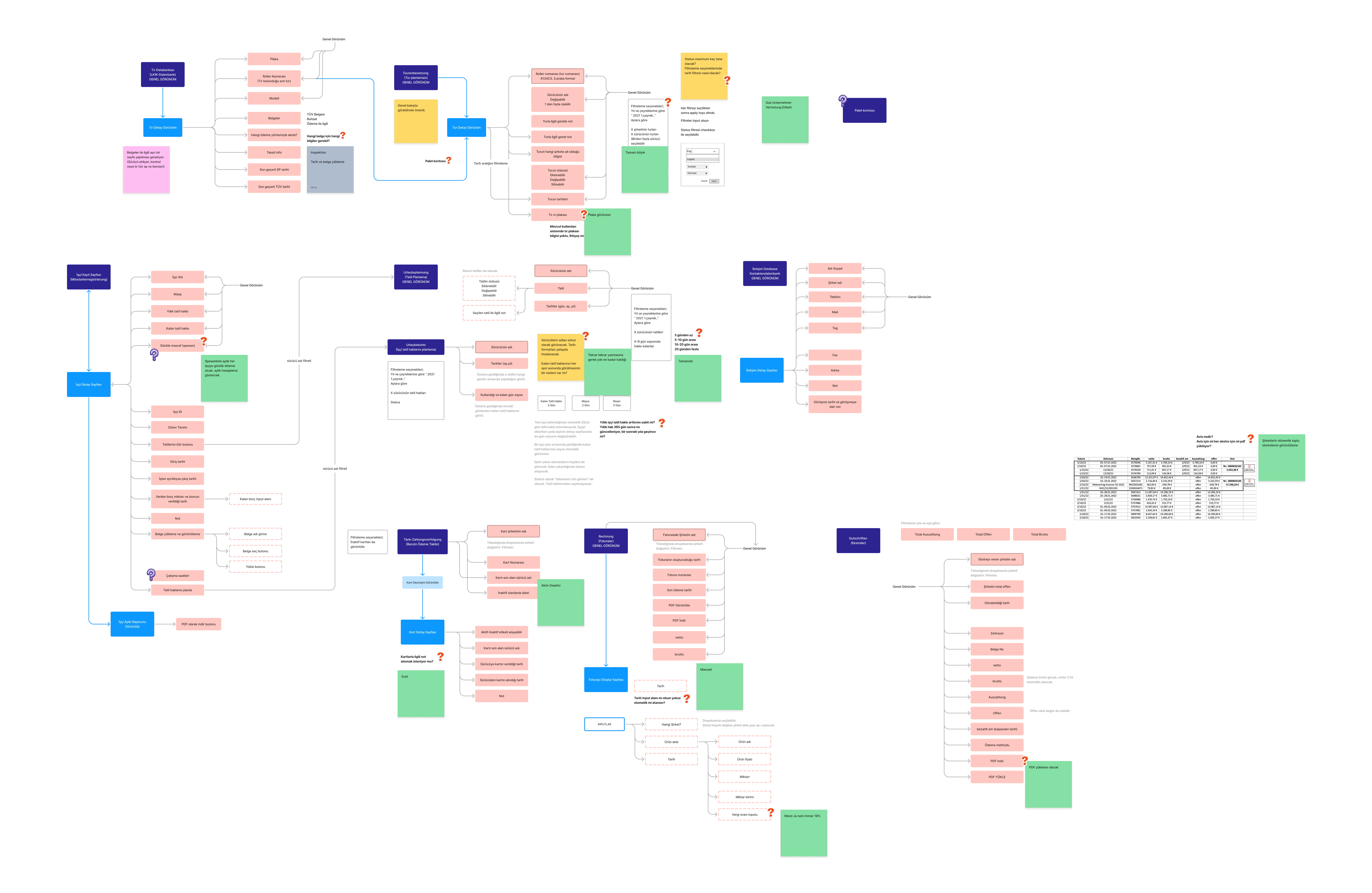 The full requirements flow map